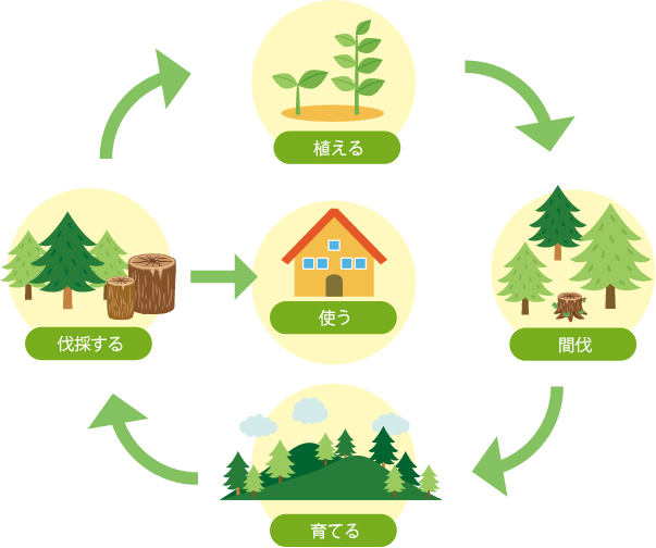 森林リサイクル